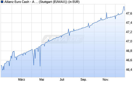 Performance des Allianz Euro Cash - A - EUR (WKN 973723, ISIN LU0052221412)