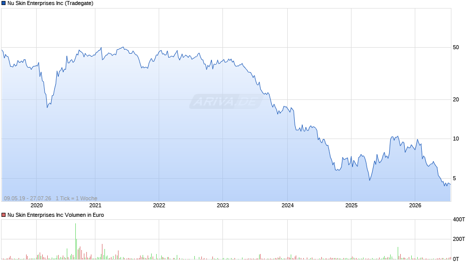 Nu Skin Enterprises Chart