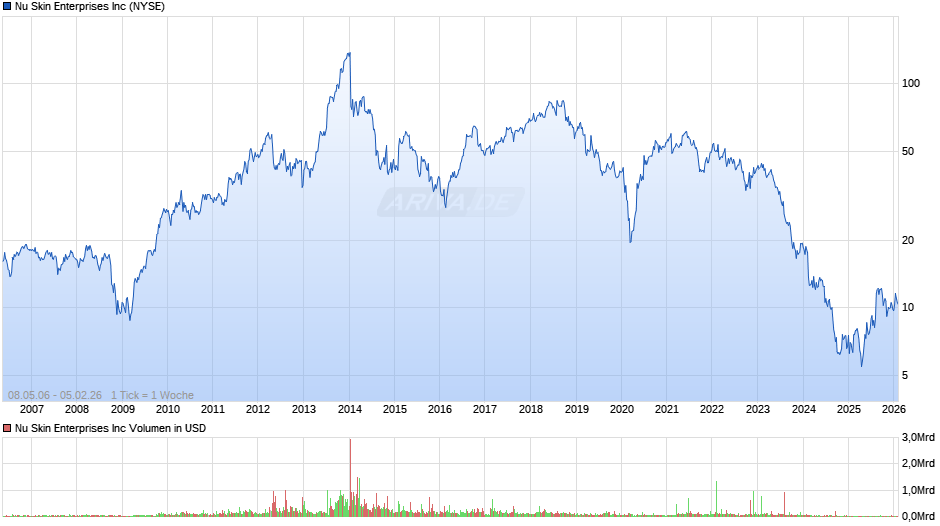 Nu Skin Enterprises Chart