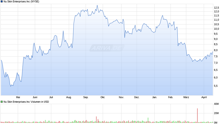 Nu Skin Enterprises Chart