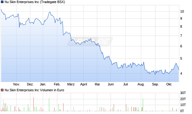 Nu Skin Enterprises Aktie Chart