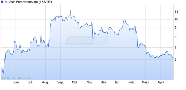 Nu Skin Enterprises Aktie Chart