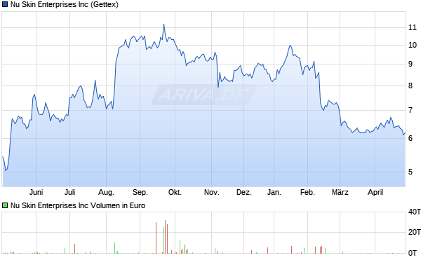 Nu Skin Enterprises Aktie Chart