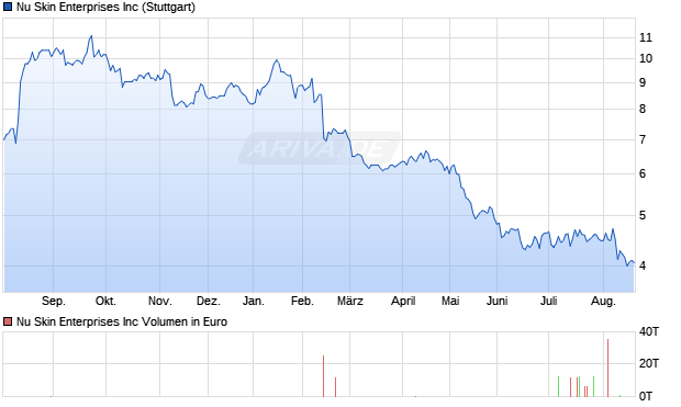 Nu Skin Enterprises Aktie Chart