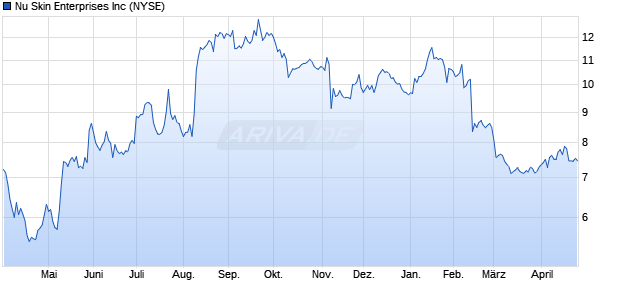Nu Skin Enterprises Aktie Chart