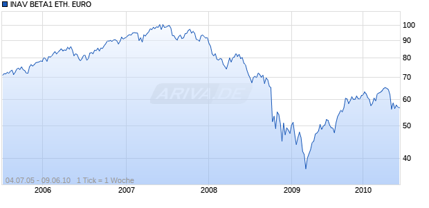 INAV BETA1 ETH. EURO Chart