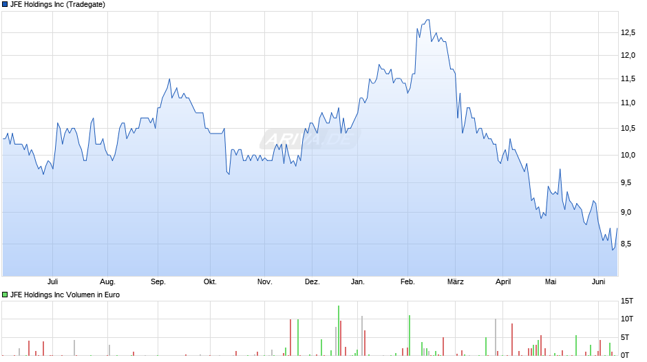 JFE Chart