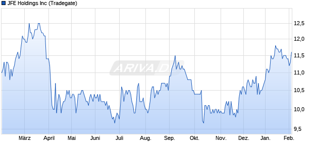 JFE Aktie Chart
