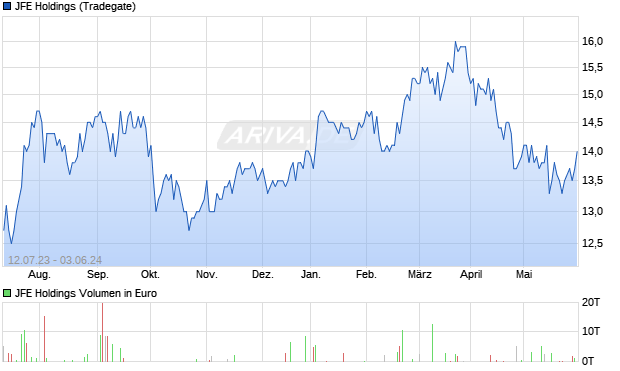 JFE Holdings Aktie Chart