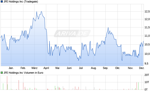 JFE Aktie Chart