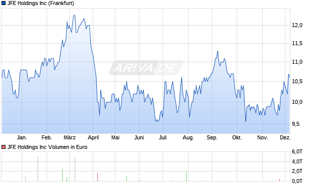 JFE Aktie Chart