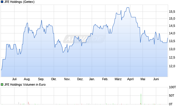 JFE Holdings Aktie Chart
