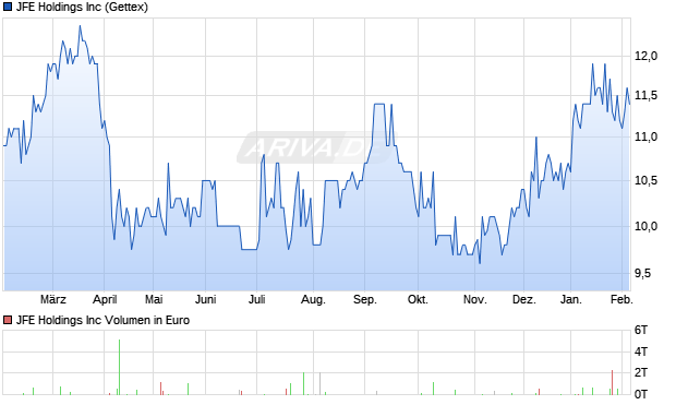 JFE Aktie Chart