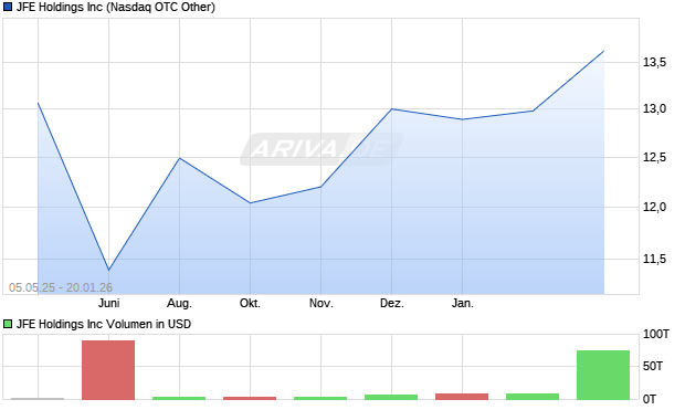JFE Aktie Chart