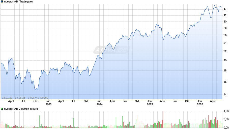Investor Chart