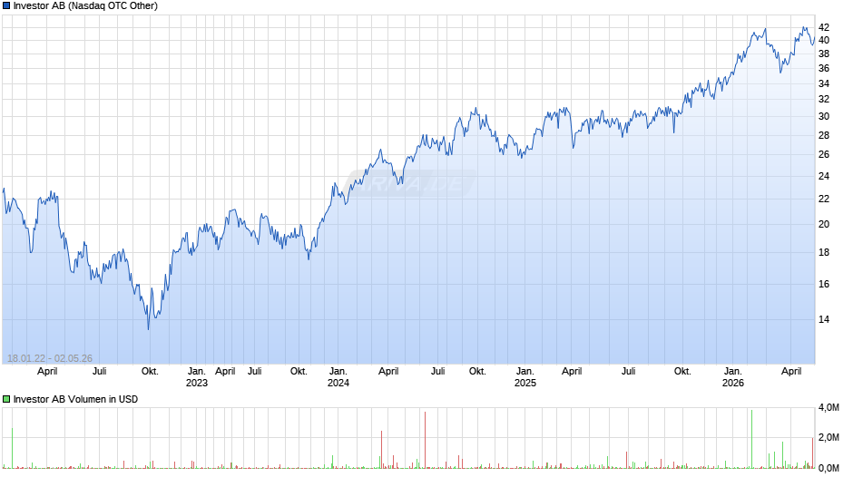 Investor Chart