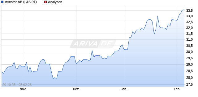 Investor AB Aktie