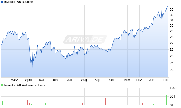 Investor Aktie Chart