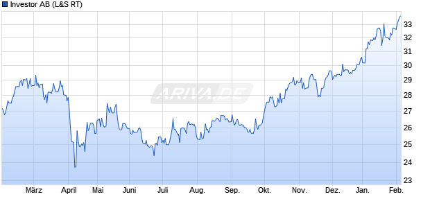 Investor Aktie Chart