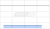 Investor AB Chart