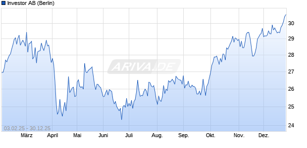 Investor Aktie Chart