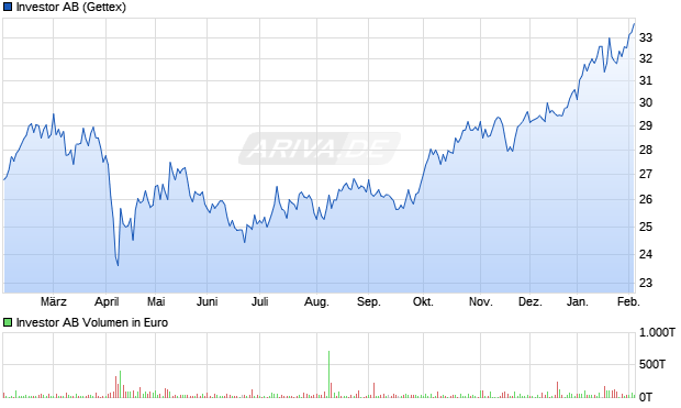Investor Aktie Chart
