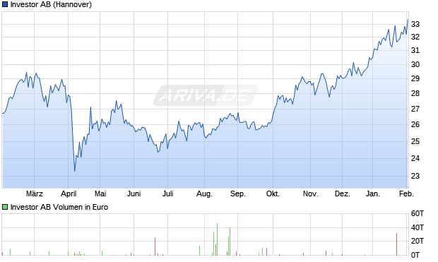 Investor Aktie Chart