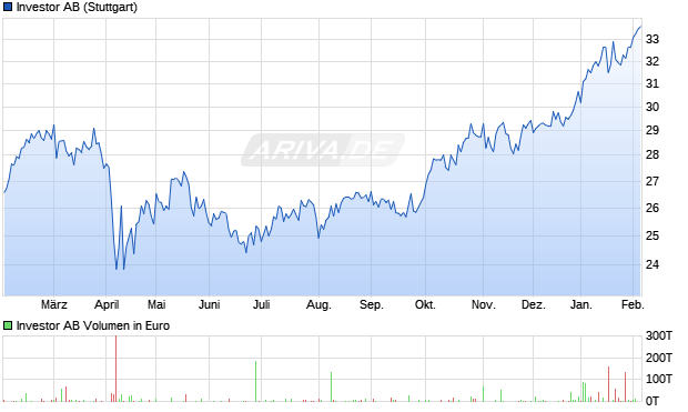 Investor Aktie Chart
