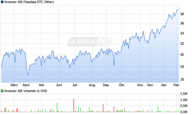 Investor Aktie Chart