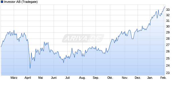 Investor Aktie Chart