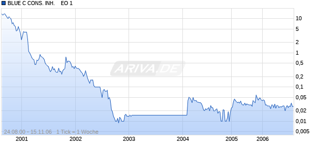 BLUE C CONS. INH.    EO 1 Chart