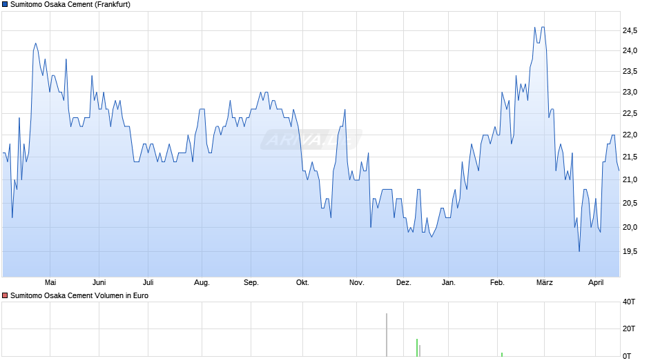 Sumitomo Osaka Cement Chart