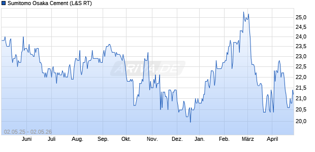 Sumitomo Osaka Cement Aktie Chart