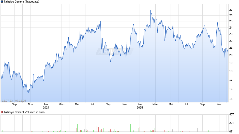 Taiheiyo Cement Chart