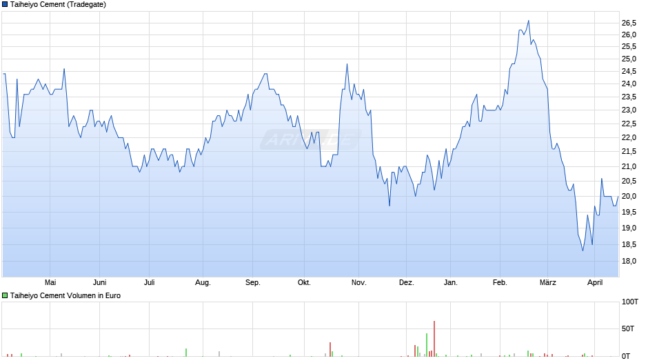 Taiheiyo Cement Chart
