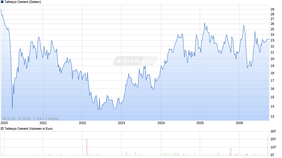 Taiheiyo Cement Chart
