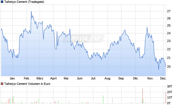 Taiheiyo Cement Aktie Chart