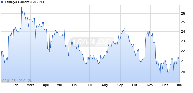Taiheiyo Cement Aktie Chart