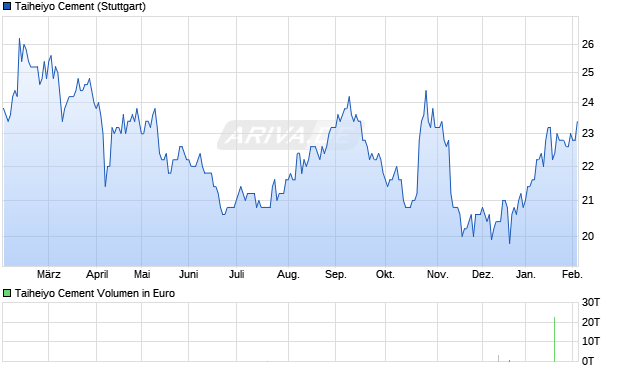 Taiheiyo Cement Aktie Chart