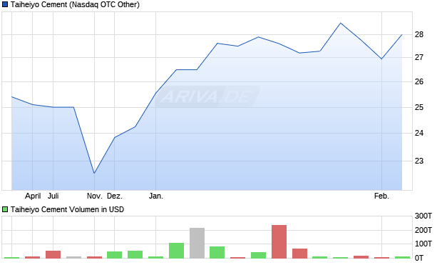 Taiheiyo Cement Aktie Chart