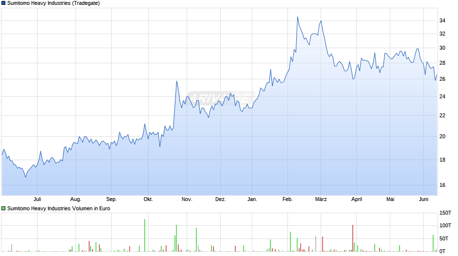 Sumitomo Heavy Industries Chart
