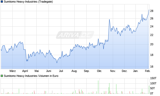 Sumitomo Heavy Industries Aktie Chart