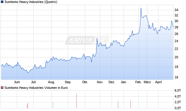 Sumitomo Heavy Industries Aktie Chart