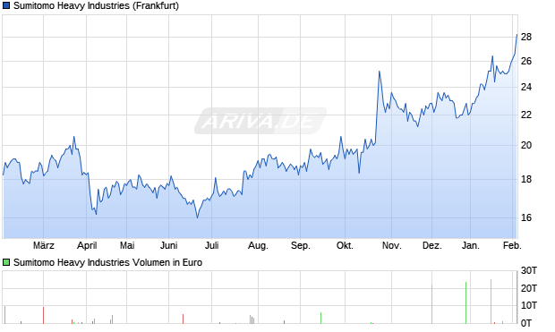 Sumitomo Heavy Industries Aktie Chart