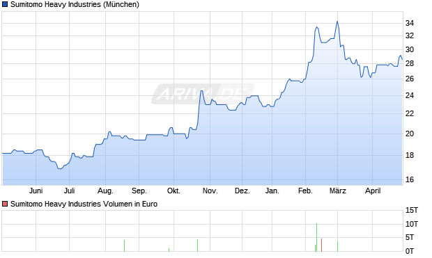 Sumitomo Heavy Industries Aktie Chart