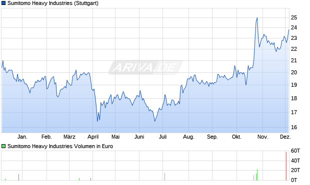 Sumitomo Heavy Industries Aktie Chart