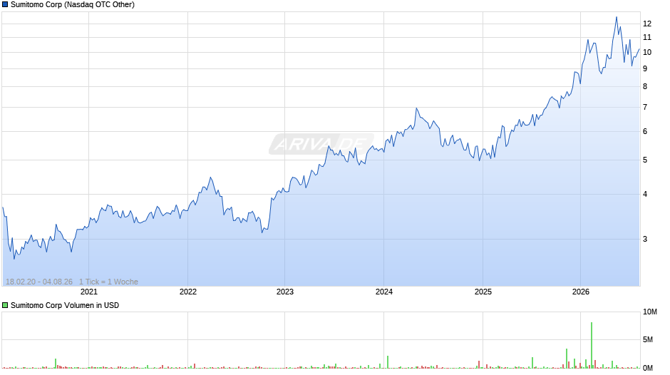 Sumitomo Chart