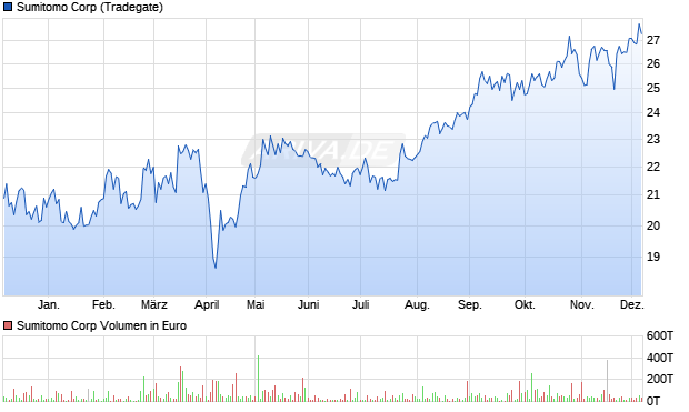 Sumitomo Aktie Chart