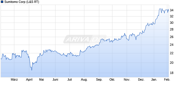 Sumitomo Aktie Chart