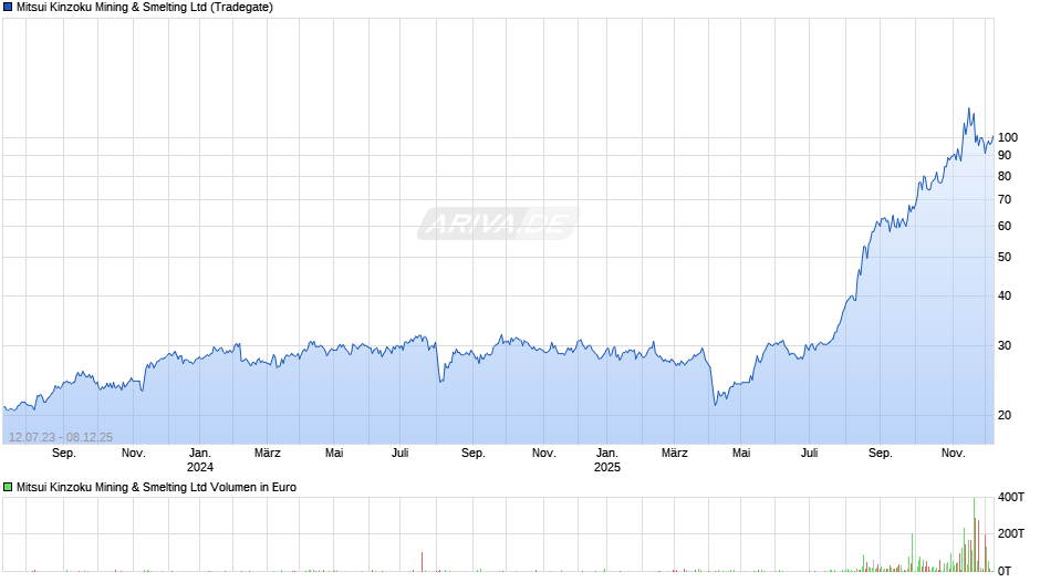 Mitsui Kinzoku Mining & Smelting Chart